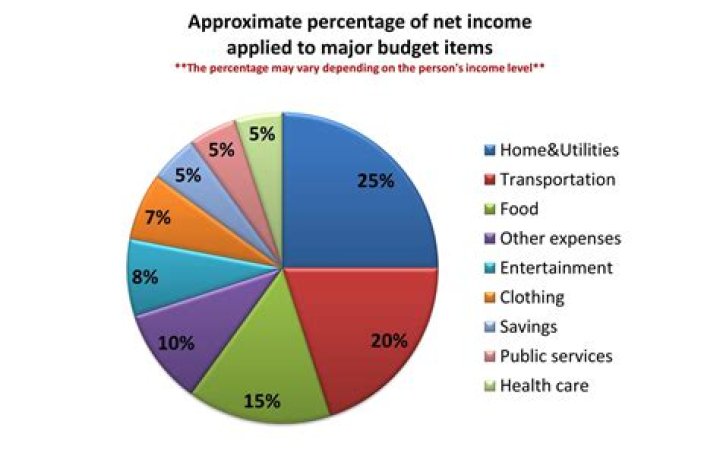 What are good budget percentages?