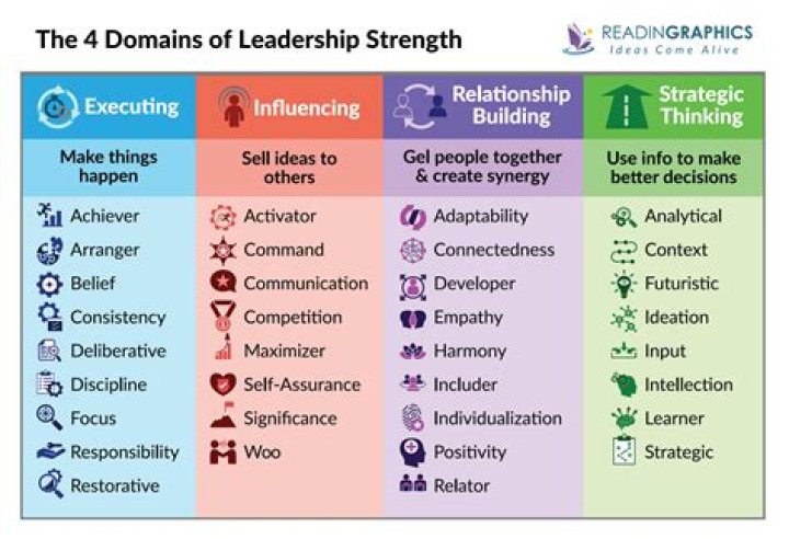 What are some examples of leadership strengths?