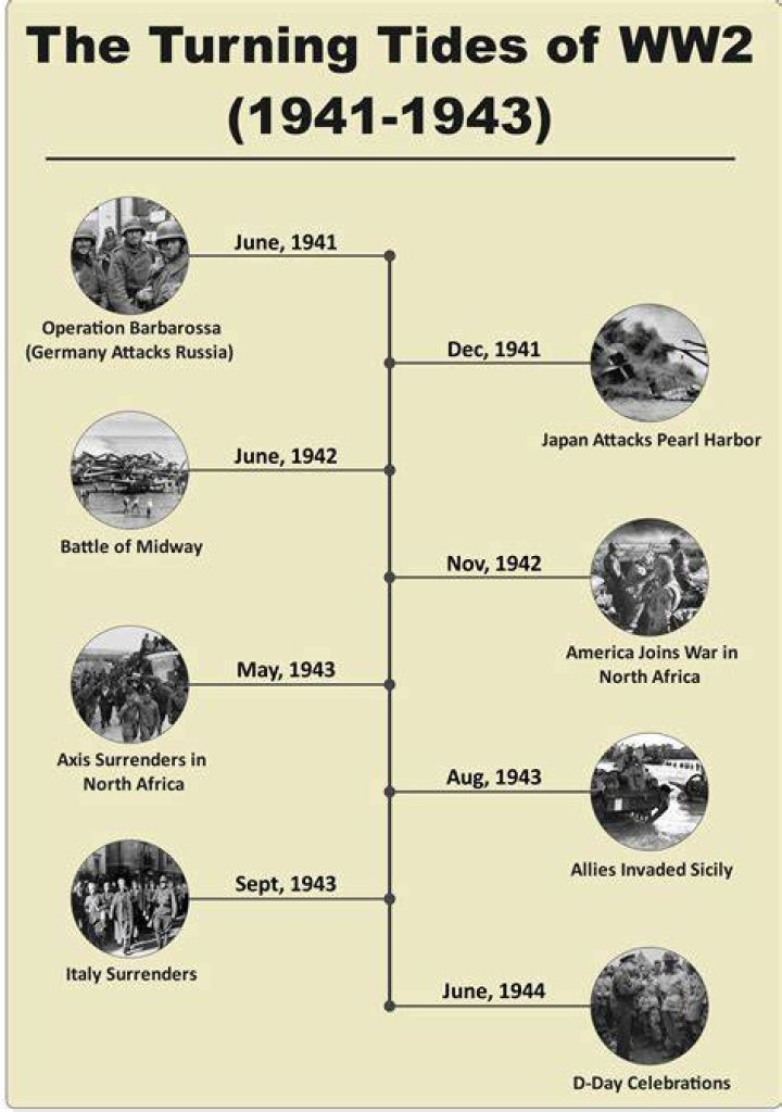 What are some important dates in ww2?