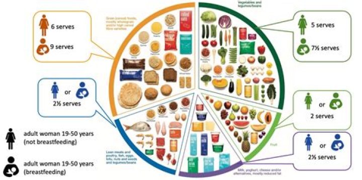What are the 5 government healthy eating guidelines?