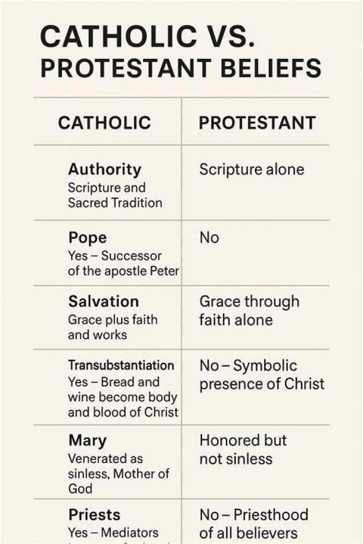 What are the beliefs of Protestants and the beliefs of Catholics?
