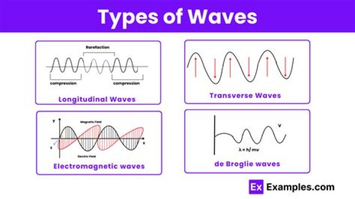 What are the different types of waves in physics?