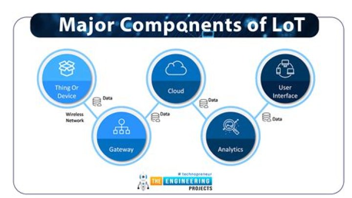 What are the major components of an offering?