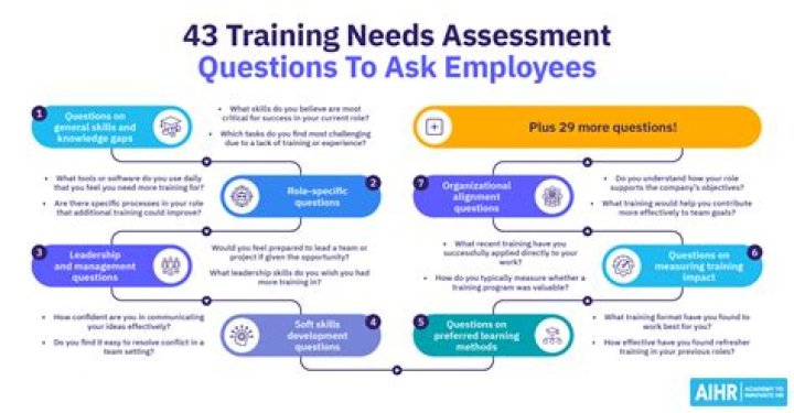 What are the questions answered by the diagnosis of training and development needs?