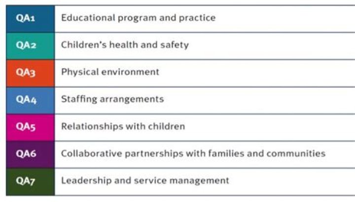 What are the seven 7 quality areas of the NQF?