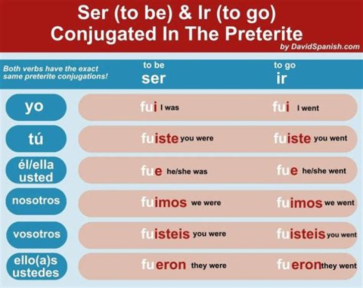 What are the six forms of ser in the imperfect?
