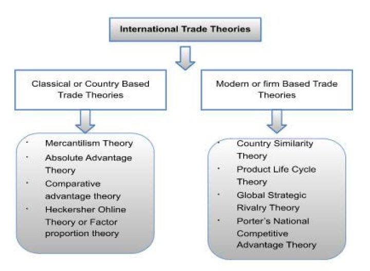 What are the theories of international business?