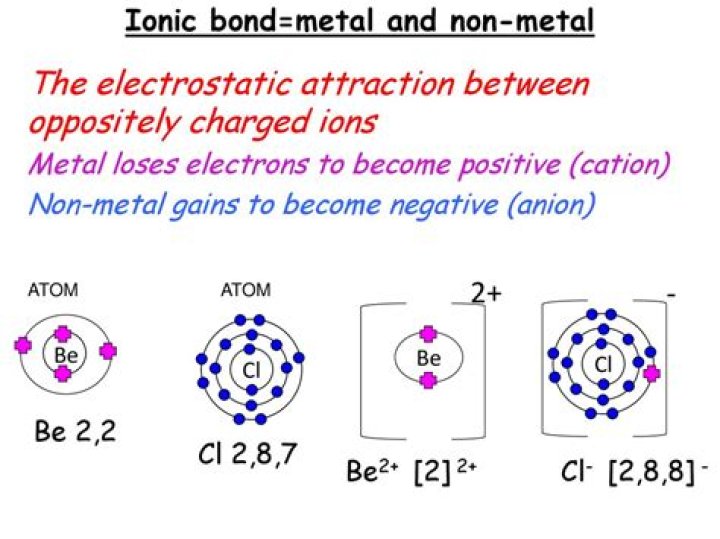 What do ionic bonds form between?