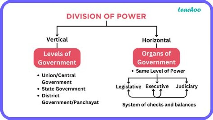 What does distribution of power in government meaning?