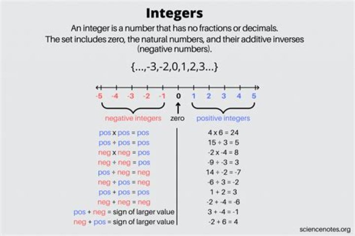 What does integer coordinate mean?