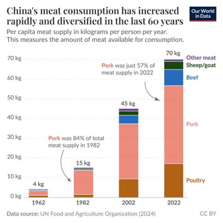 What food is most consumed in China?