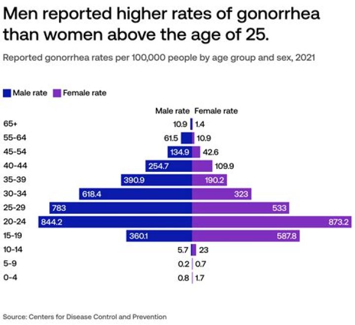 What GI disorder is more common in women?