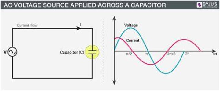 What happens when a capacitor is connected to a current source?