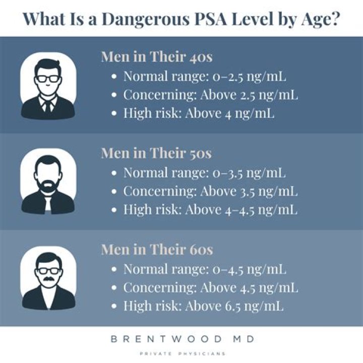What is a dangerously high PSA level?
