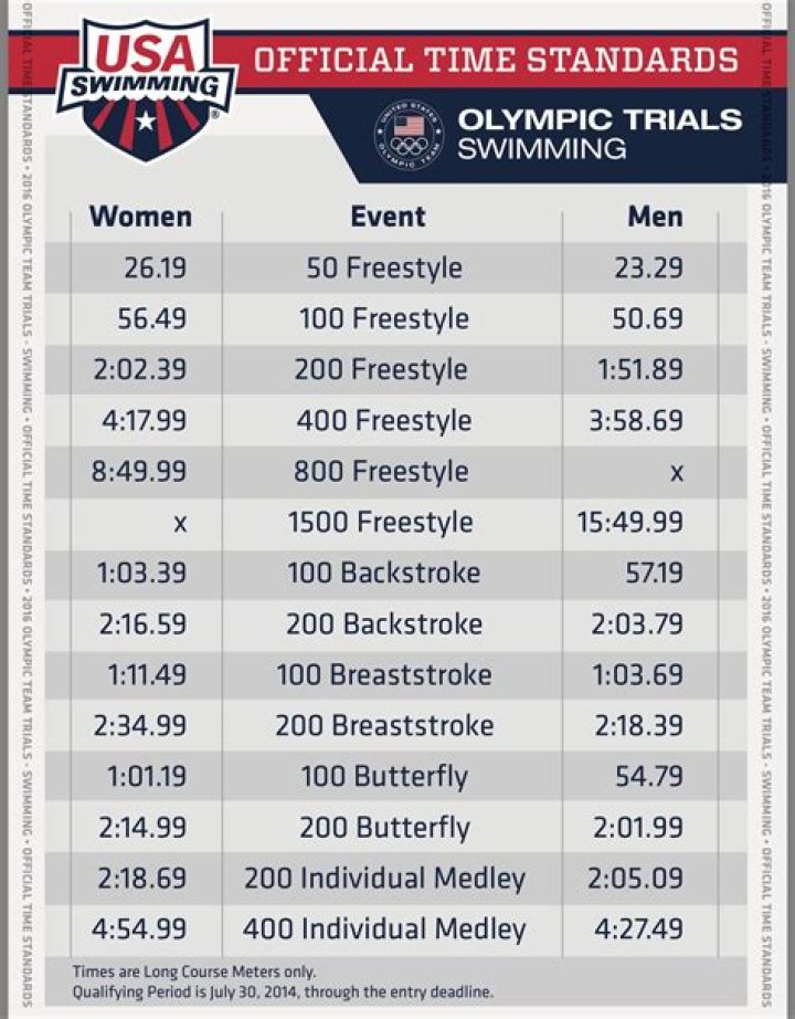 What is a good 50 yard breaststroke time?