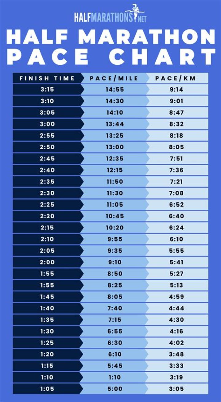 What is a good pace per km for a half marathon?