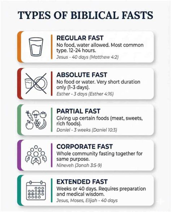 What is a partial fast in the Bible?
