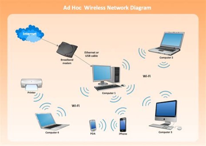 What is ad hoc 11n in Wi-Fi?