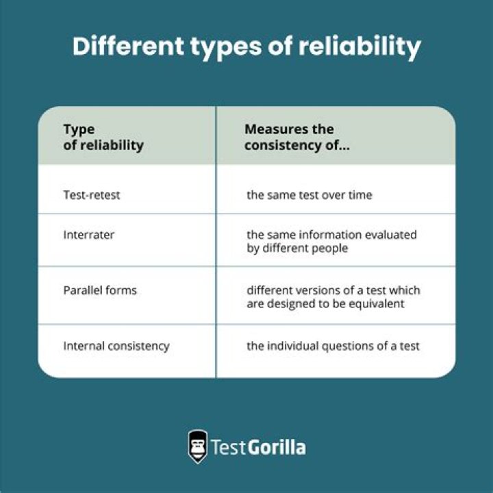 What is an acceptable test-retest reliability coefficient?