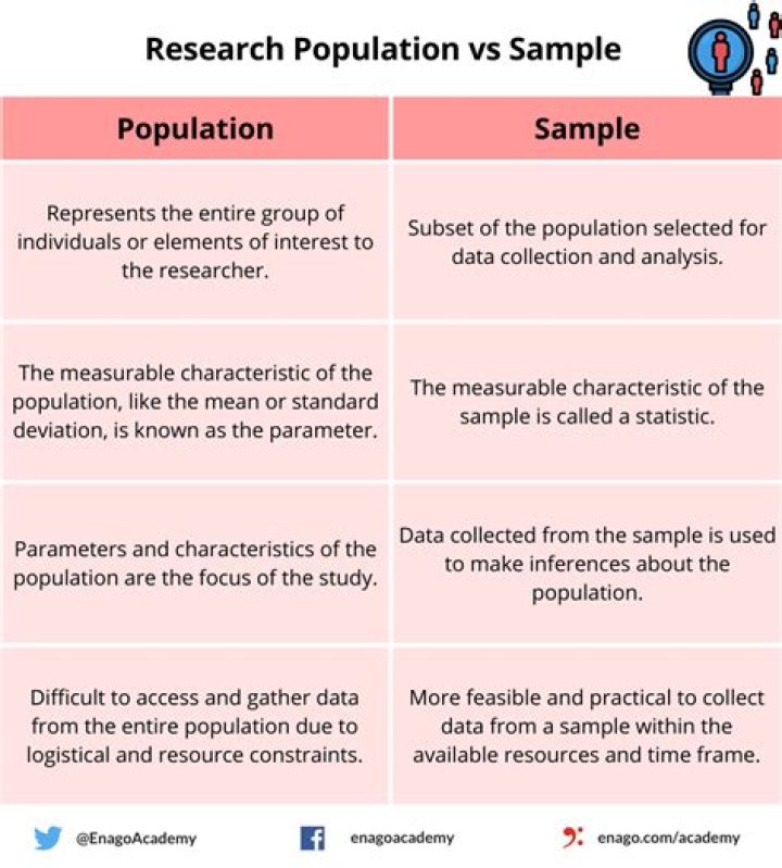 What is an example of an population?