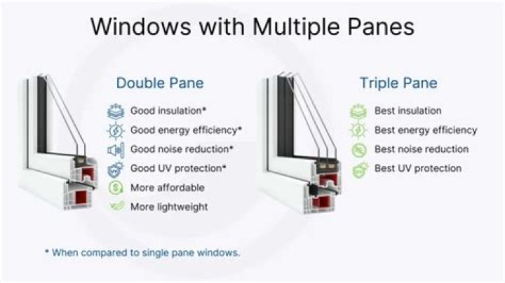 What is better double or triple pane windows?
