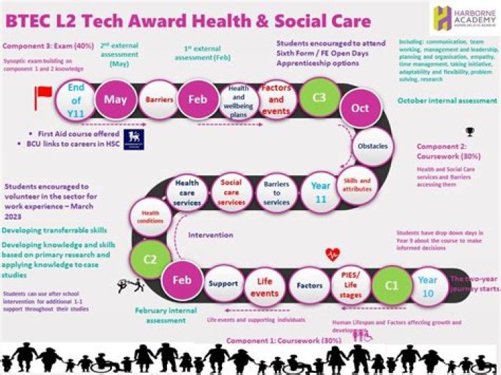What is BTEC Level 2 Health and Social Care equivalent to?