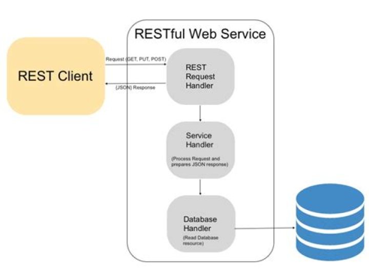 What is consuming RESTful web services?