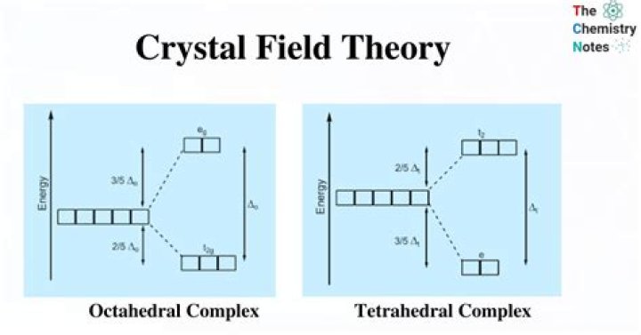 What is crystal field theory explain in case of octahedral complexes?