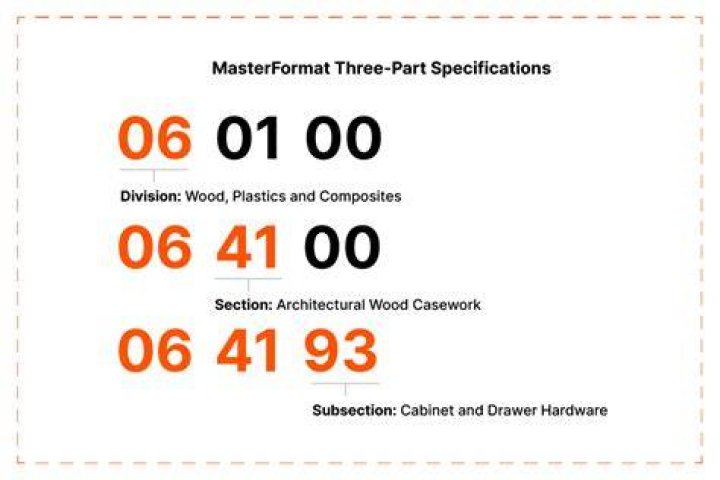 What is CSI spec format?