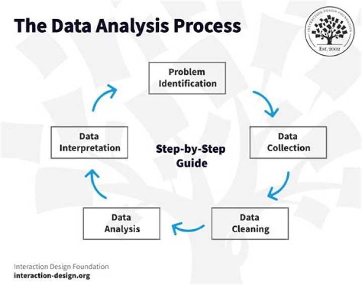 What is data analysis and interpretation in SBI PO exam?