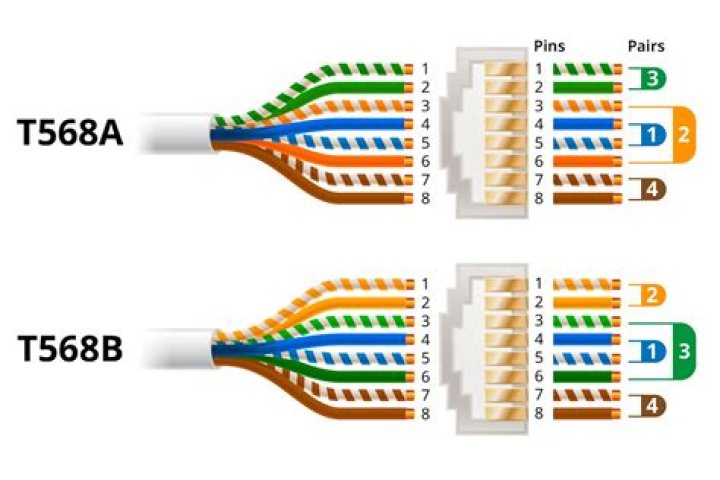 What is difference between 568A and 568B?