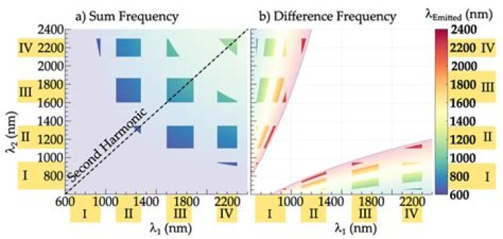 What is difference frequency generation?