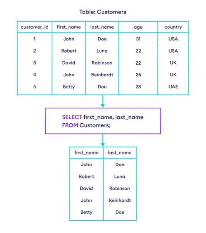 What is displayed by the select statement?