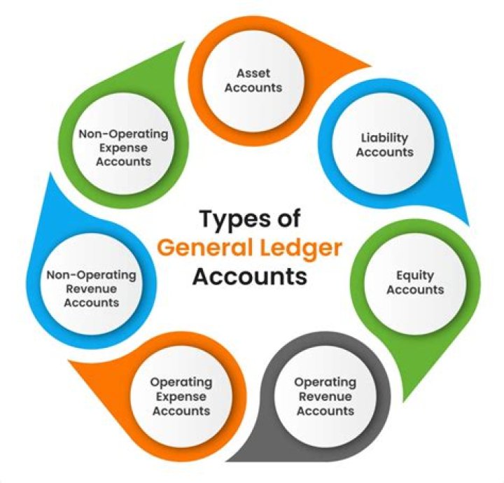 What is general ledger in SAP?