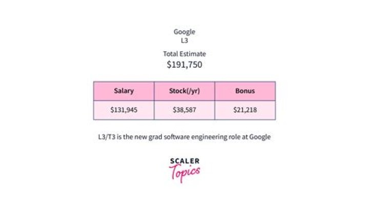 What is L3 salary?