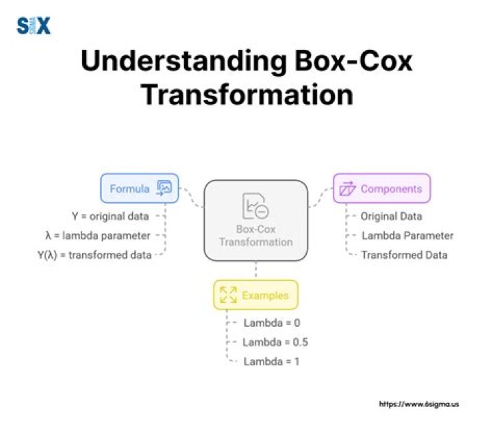 What is lambda in Box-Cox transformation?