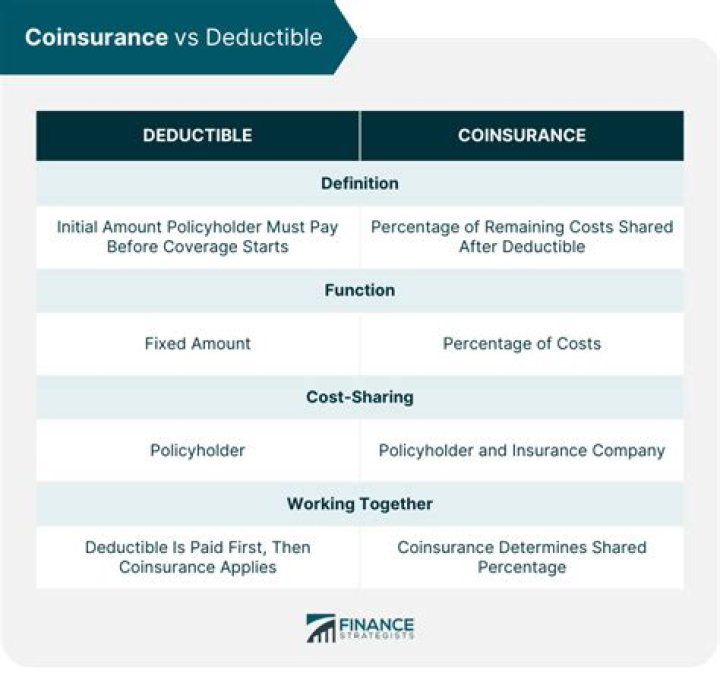 What is Medicare coinsurance amount?