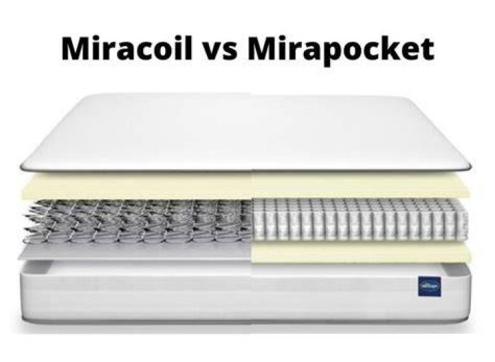 What is Miracoil mattress?