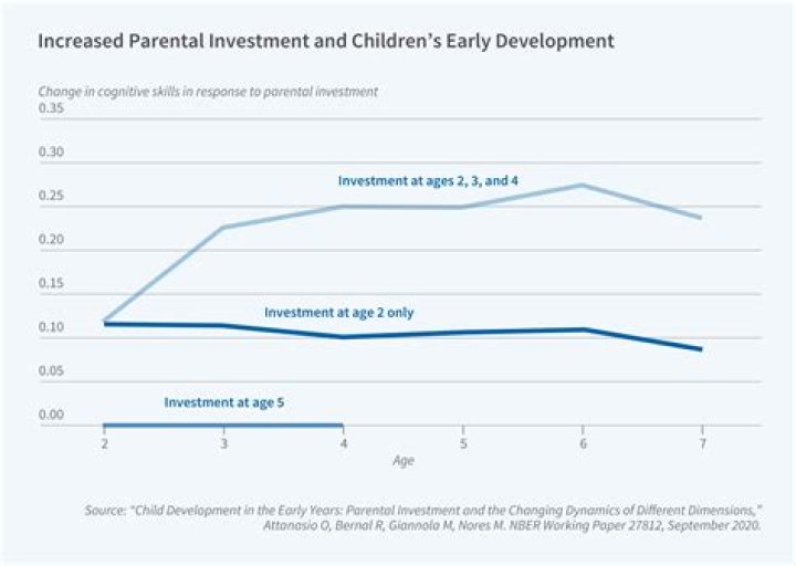 What is parental investment theory in psychology?
