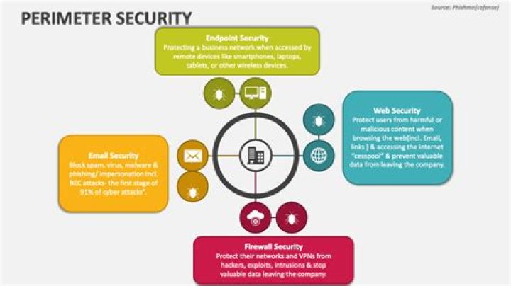 What is perimeter security in it?