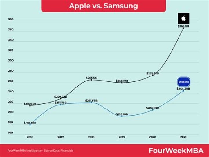 What is Samsungs competitive advantage?