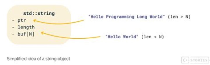 What is short string optimization?