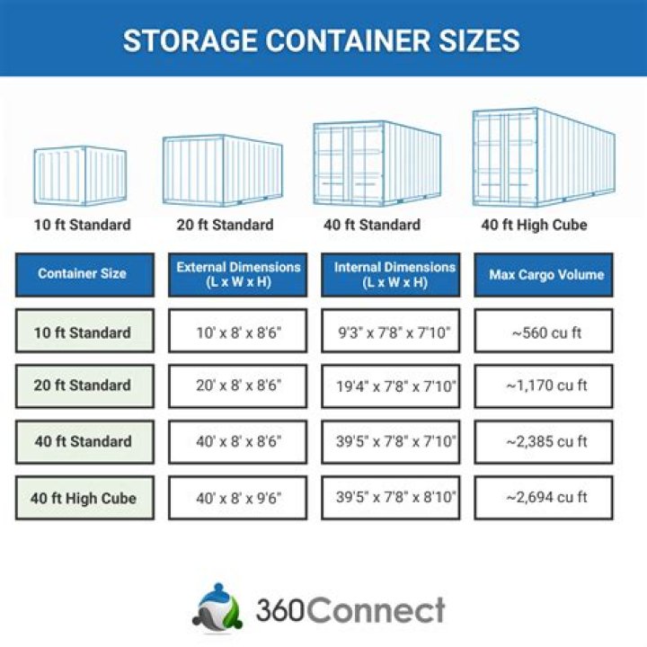 What is standard container size?
