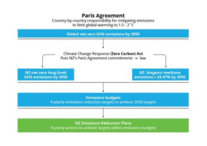 What is the 2050 Paris Agreement?