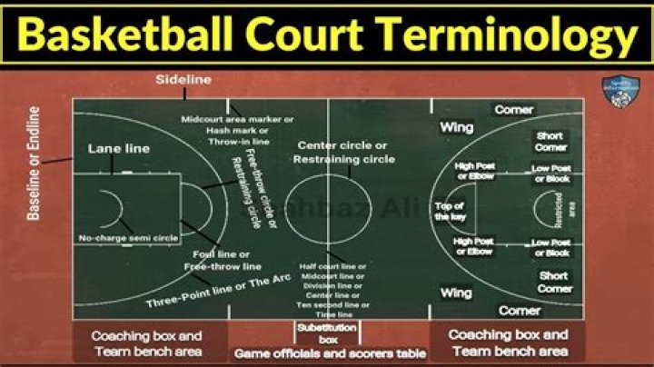 What is the block on a basketball court?