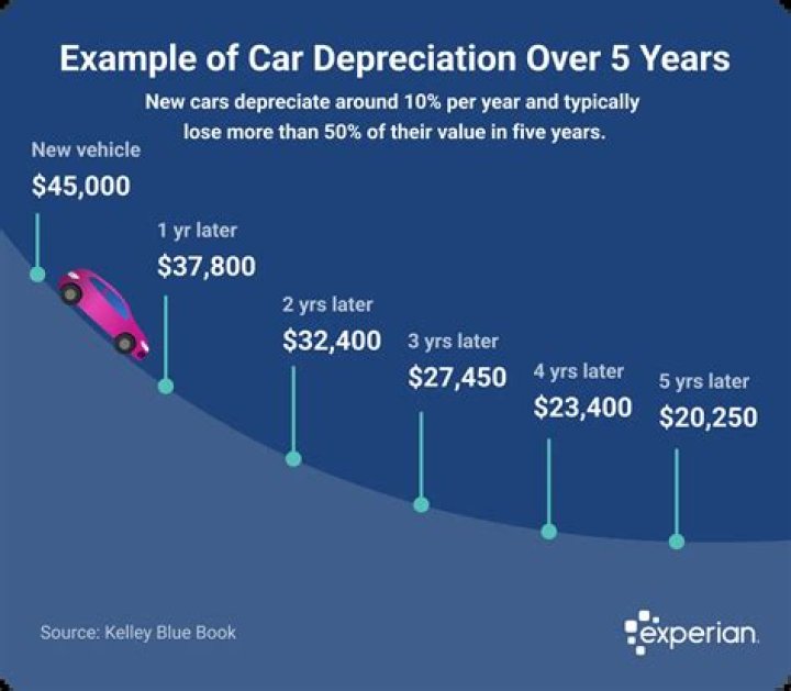 What is the depreciation rate for trucks?