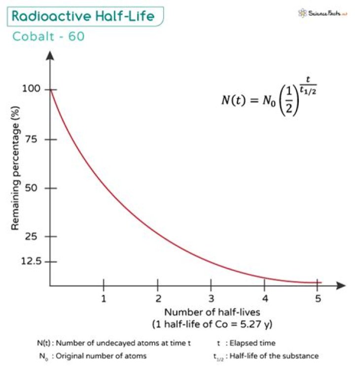 What is the half-life of a nuclear isotope?