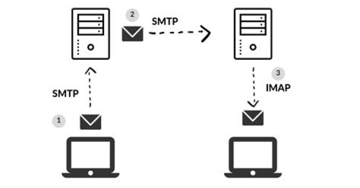 What is the IMAP and SMTP server for Gmail?