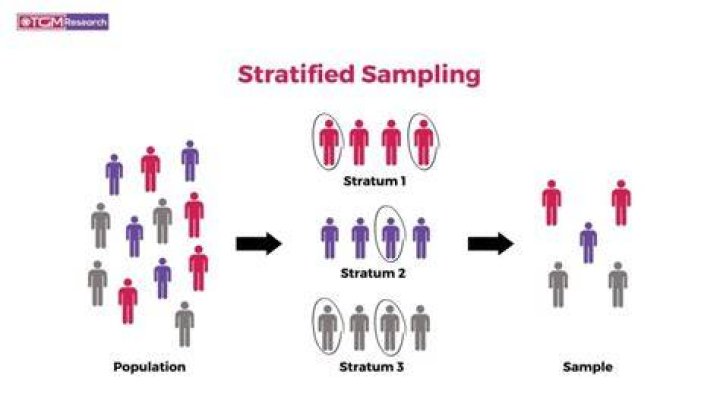 What is the main advantage of stratified sampling?