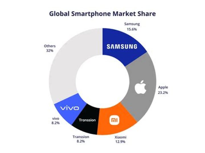 What is the market share of Android phones?